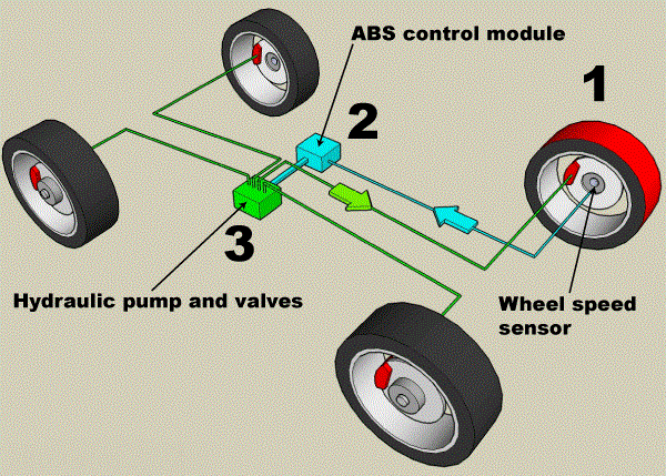 ABS rendszer felépítése